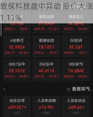 致保科技盘中异动 股价大涨11.11%