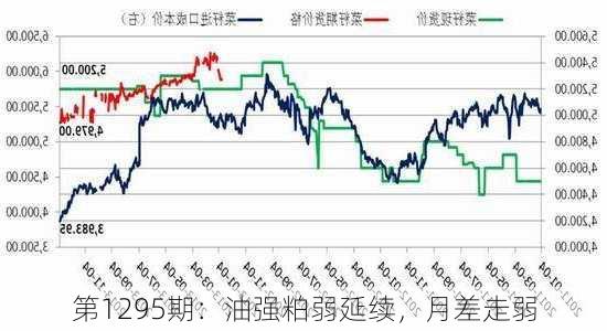 第1295期：油强粕弱延续，月差走弱