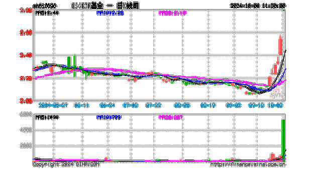 优克联盘中异动 急速上涨9.93%报1.22美元