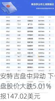 安特吉盘中异动 下午盘股价大跌5.01%报147.02美元