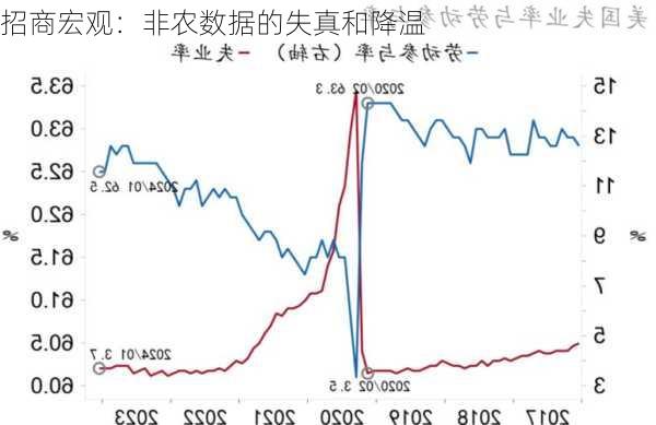 招商宏观：非农数据的失真和降温