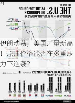 伊朗动荡，美国产量新高！原油价格能否在多重压力下逆袭？