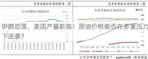 伊朗动荡，美国产量新高！原油价格能否在多重压力下逆袭？