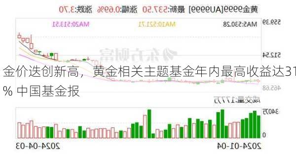 金价迭创新高，黄金相关主题基金年内最高收益达31% 中国基金报