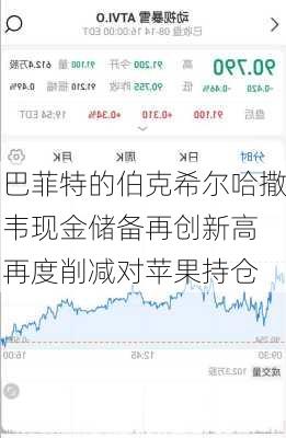 巴菲特的伯克希尔哈撒韦现金储备再创新高 再度削减对苹果持仓