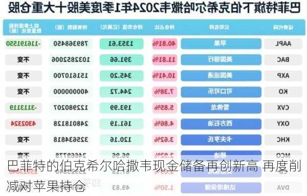 巴菲特的伯克希尔哈撒韦现金储备再创新高 再度削减对苹果持仓