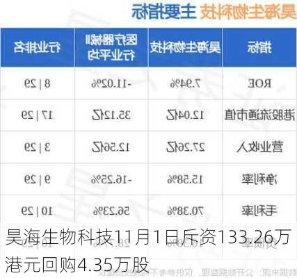 昊海生物科技11月1日斥资133.26万港元回购4.35万股