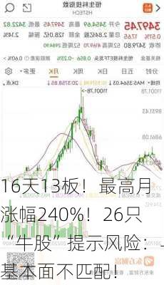 16天13板！最高月涨幅240%！26只“牛股”提示风险：与基本面不匹配！