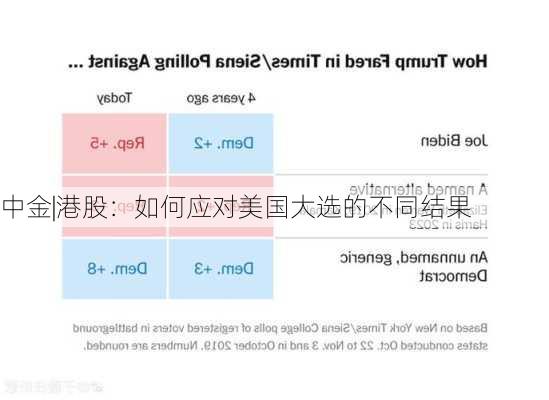 中金|港股：如何应对美国大选的不同结果