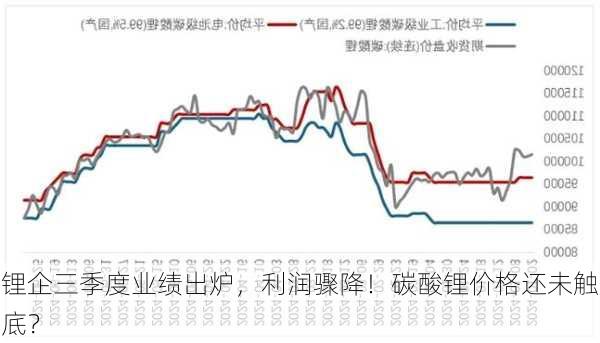 锂企三季度业绩出炉，利润骤降！碳酸锂价格还未触底？