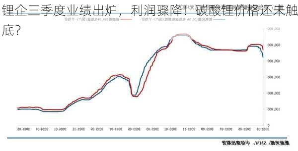 锂企三季度业绩出炉，利润骤降！碳酸锂价格还未触底？