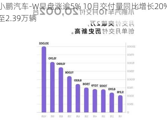 小鹏汽车-W早盘涨逾5% 10月交付量同比增长20%至2.39万辆