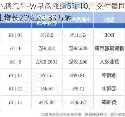 小鹏汽车-W早盘涨逾5% 10月交付量同比增长20%至2.39万辆