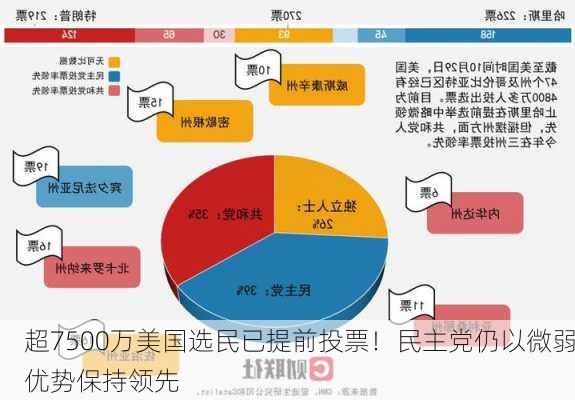 超7500万美国选民已提前投票！民主党仍以微弱优势保持领先