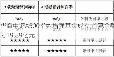 华商中证A500指数增强基金成立 首募金额为19.89亿元