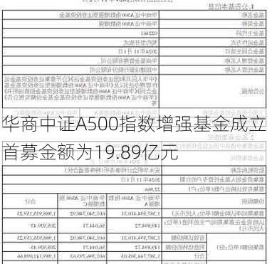 华商中证A500指数增强基金成立 首募金额为19.89亿元