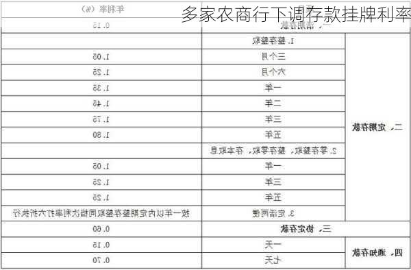 多家农商行下调存款挂牌利率