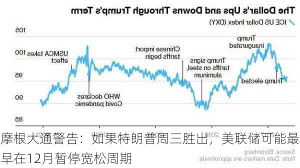 摩根大通警告：如果特朗普周三胜出，美联储可能最早在12月暂停宽松周期