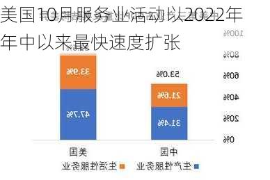 美国10月服务业活动以2022年年中以来最快速度扩张