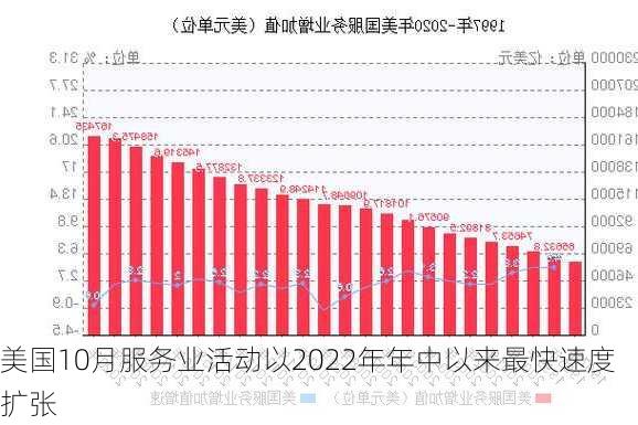 美国10月服务业活动以2022年年中以来最快速度扩张