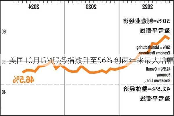 美国10月ISM服务指数升至56% 创两年来最大增幅