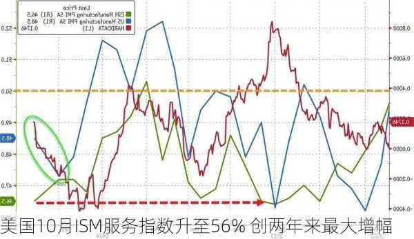 美国10月ISM服务指数升至56% 创两年来最大增幅