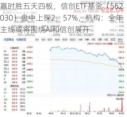 赢时胜五天四板，信创ETF基金（562030）盘中上探2．57%，机构：全年主线或将围绕AI和信创展开