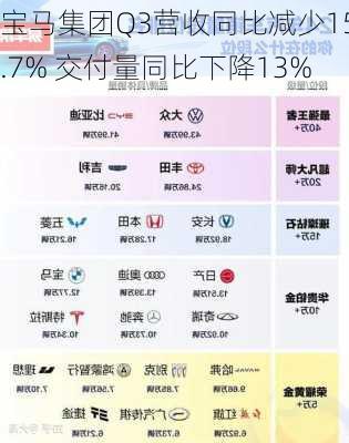 宝马集团Q3营收同比减少15.7% 交付量同比下降13%