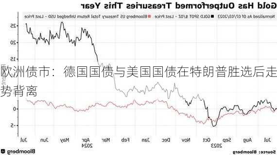 欧洲债市：德国国债与美国国债在特朗普胜选后走势背离