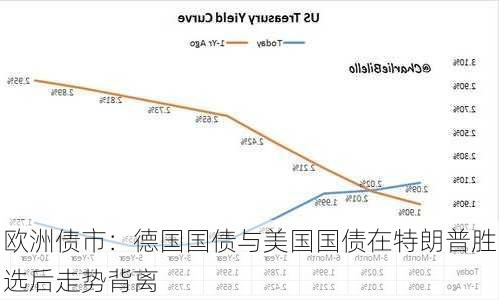 欧洲债市：德国国债与美国国债在特朗普胜选后走势背离