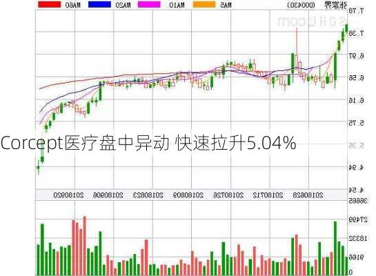 Corcept医疗盘中异动 快速拉升5.04%