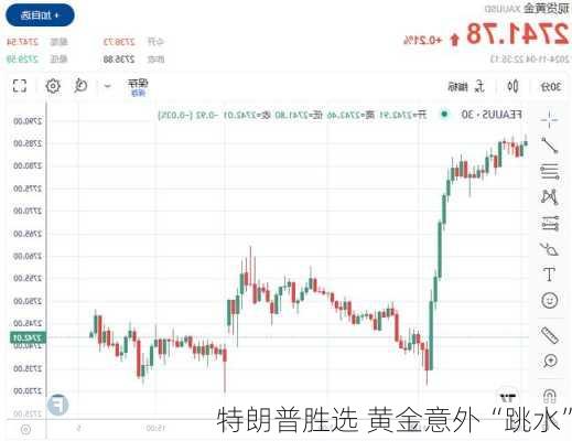 特朗普胜选 黄金意外“跳水”