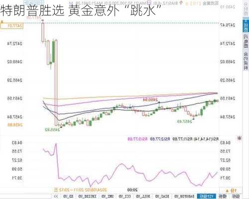 特朗普胜选 黄金意外“跳水”