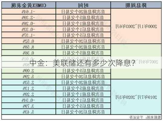 中金：美联储还有多少次降息？