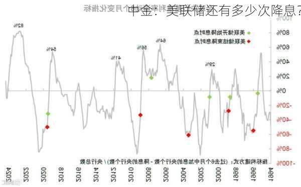 中金：美联储还有多少次降息？