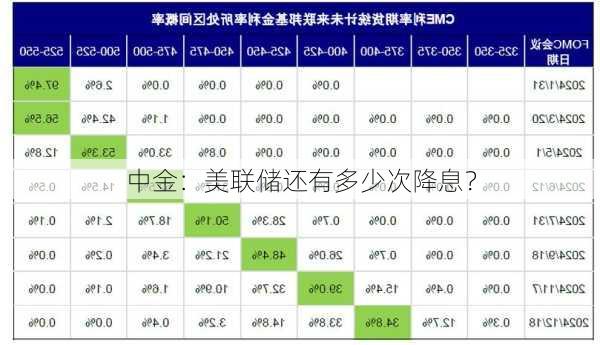 中金：美联储还有多少次降息？