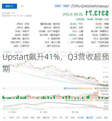 Upstart飙升41%，Q3营收超预期