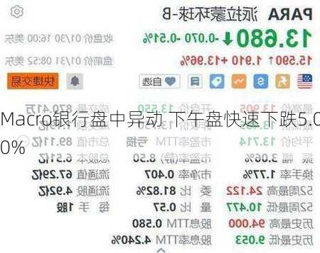 Macro银行盘中异动 下午盘快速下跌5.00%