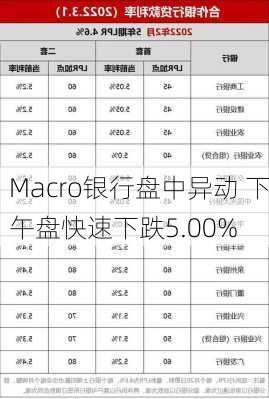 Macro银行盘中异动 下午盘快速下跌5.00%