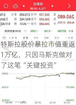 特斯拉股价暴拉市值重返1万亿，只因马斯克做对了这笔“关键投资”