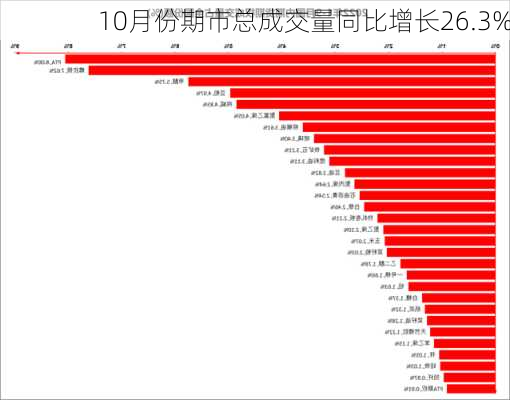 10月份期市总成交量同比增长26.3%