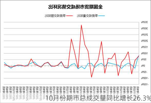 10月份期市总成交量同比增长26.3%