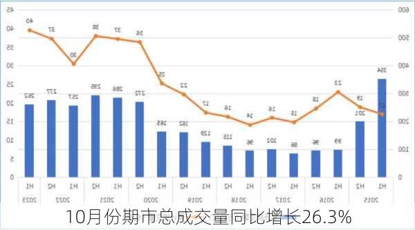 10月份期市总成交量同比增长26.3%