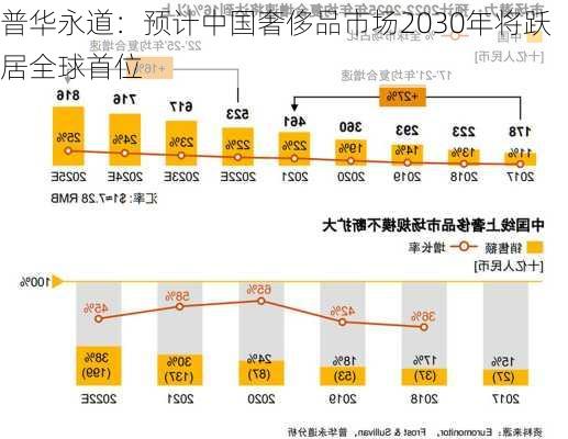 普华永道：预计中国奢侈品市场2030年将跃居全球首位