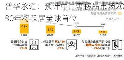 普华永道：预计中国奢侈品市场2030年将跃居全球首位