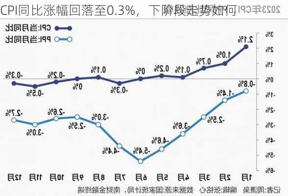 CPI同比涨幅回落至0.3%，下阶段走势如何