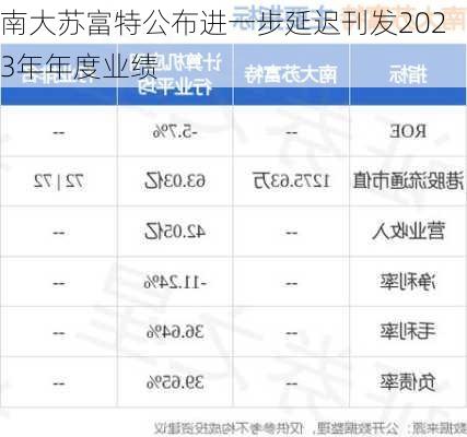 南大苏富特公布进一步延迟刊发2023年年度业绩