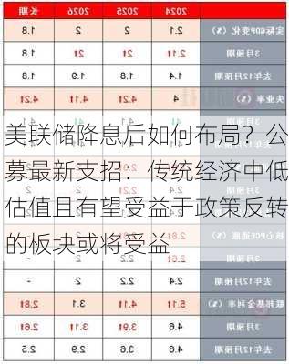 美联储降息后如何布局？公募最新支招：传统经济中低估值且有望受益于政策反转的板块或将受益