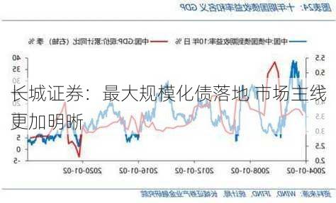 长城证券：最大规模化债落地 市场主线更加明晰