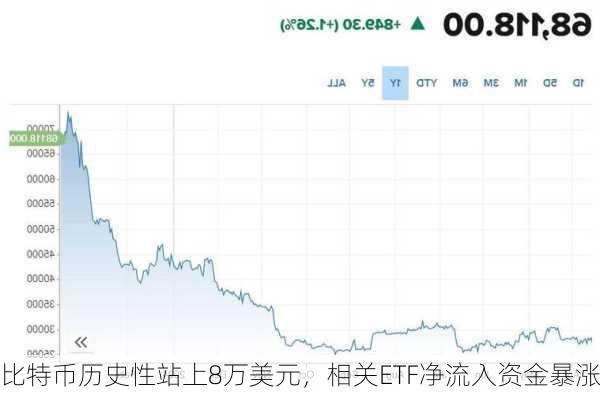 比特币历史性站上8万美元，相关ETF净流入资金暴涨